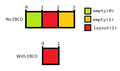 Possible layouts for tuple1