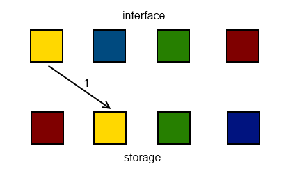 Mapping from interface to storage