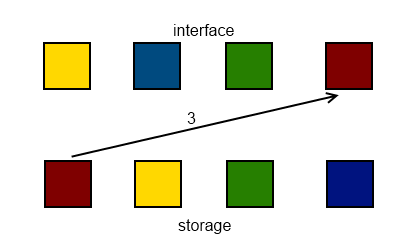 Mapping from storage to interface